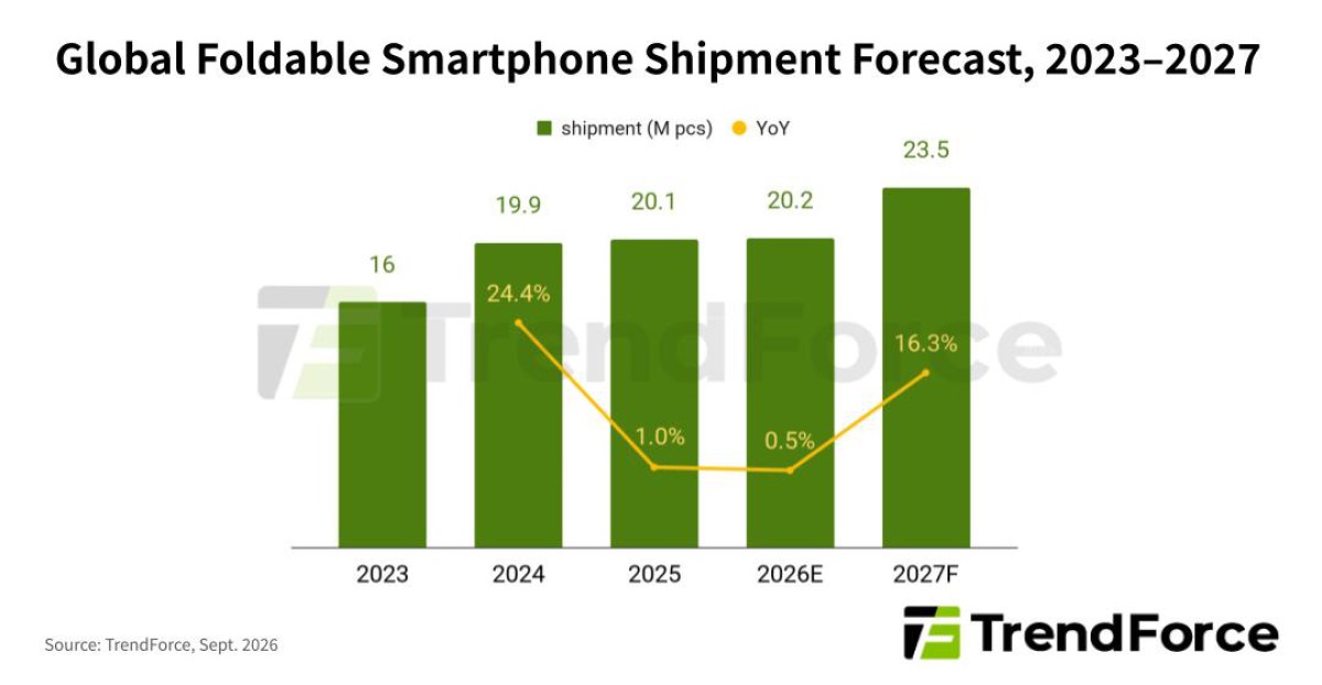 Hadirnya iPhone Duo Diprediksi Bisa Kuasai 25% Pasar Smartphone Lipat – KoranDigital.Net.id
